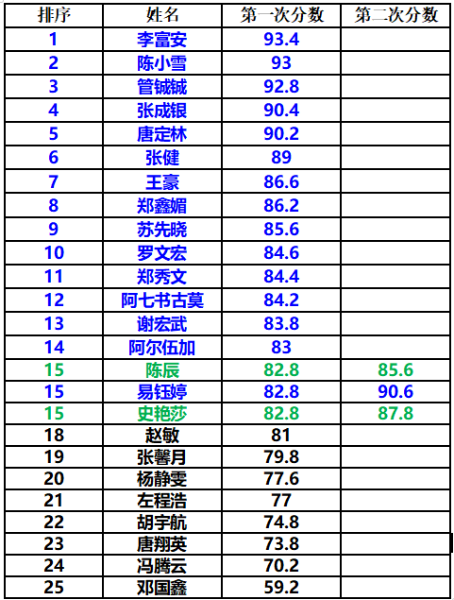 校赛成绩250409